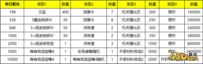 43u《九州群将录》线下累充返利活动